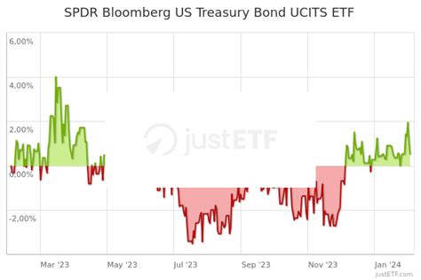 usty bloom|SPDR Bloomberg US Treasury Bond UCITS ETF .